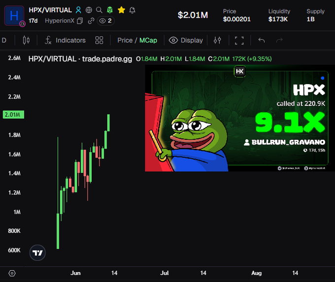 The image shows an analysis chart of stock market data, with a cartoon character holding a stick (or pole) labeled with $HPX @ HyperionX Trade Launched on virtuals-io - one of the best gems you're gonna find on Base. The chart displays the closing values and Bollrun, Gravano's name displayed on it. In the corner of the image, there is also a reference to the post that says "$HPX @ HyperionXTrade Launched on $base:0x5cbfc46eb22aa38069f9de48a1c7a536ded62652". This highlights the post's significance in relation to the chart and stock market analysis.