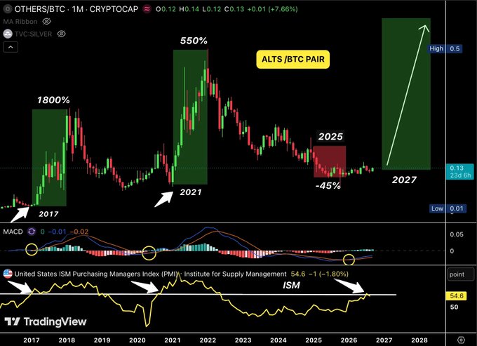 The image is a TradingView chart of the OTHERS/BTC pair (cryptocurrency altcoin index vs. Bitcoin) overlaid with the U.S. ISM Purchasing Managers Index, highlighting that alts surged +1,800% in 2017 and +550% in 2021 when the ISM turned up, but fell -45% in 2025 as the ISM remained below 50, with a projection labeled "ALTS/BTC PAIR" pointing toward 0.5 by 2027.