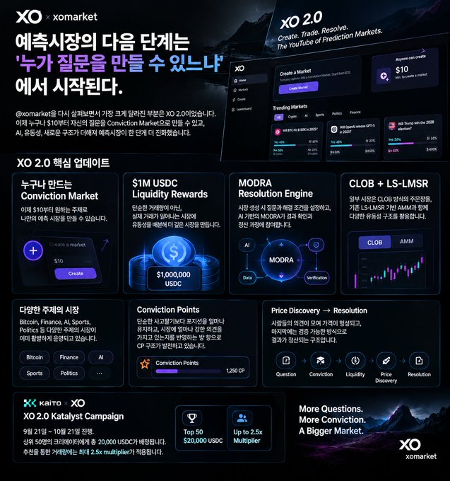Promotional infographic for XO 2.0 x xomarket prediction market platform in Korean, featuring sections on Conviction Market, $1M USDC Liquidity Rewards, MODRA Resolution Engine, CLOB + LS-LMSR, and XO 2.0 Katalyst Campaign with kaito.