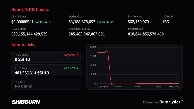 A dark-themed dashboard titled 'Hourly SHIB Update' showing SHIB price, market cap, volume, and burn activity metrics, including a sharp drop in a red line graph.