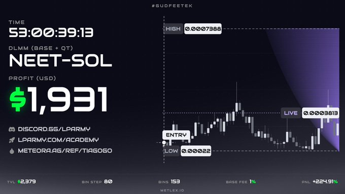 A trading dashboard titled 'NEET-SOL' (DLMM BASE + QT) shows a profit of $1,931 USD after a time of 53:00:39:13, alongside a candlestick chart and links to LPARMY and METEORA.