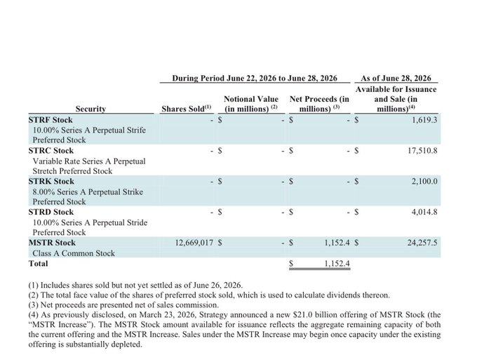 The image is a disclosure table showing MSTR sold 12,669,017 Class A common shares during the week of June 22–28, 2026, generating $1,152.4 million in net proceeds, with all other preferred stock series (STRF, STRC, STRK, STRD) showing zero activity. It supports the post's claim by confirming that roughly $1.15B worth of MSTR stock was dumped into the market at a discount to raise capital for the company's $21.0 billion MSTR Increase offering.