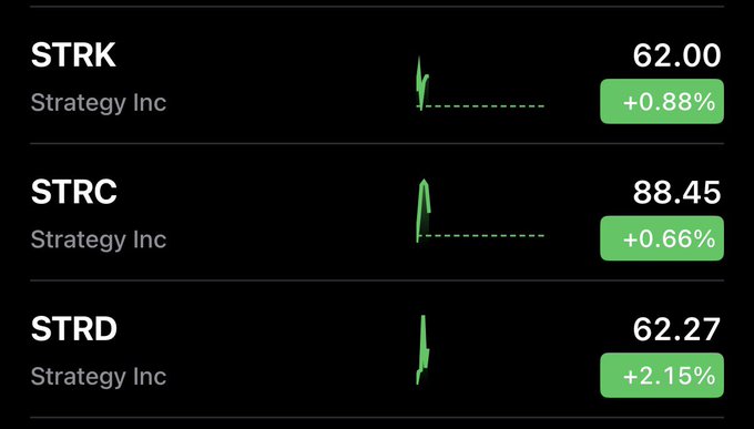 The image shows three Strategy Inc preferred stock tickers (STRK at $62.00, STRC at $88.45, and STRD at $62.27), all trading in positive territory with modest gains of +0.88%, +0.66%, and +2.15% respectively. The green price action and upward movement across all three preferred shares visually supports the post's claim about improving credit profiles for MSTR's preferred securities.