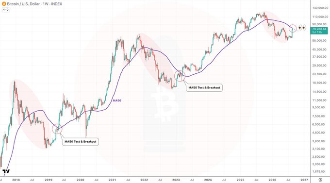 A Bitcoin/U.S. Dollar weekly candlestick chart from TradingView showing price history from 2018-2027 with MA50 indicator and annotations for 'MA50 Test & Breakout' points.