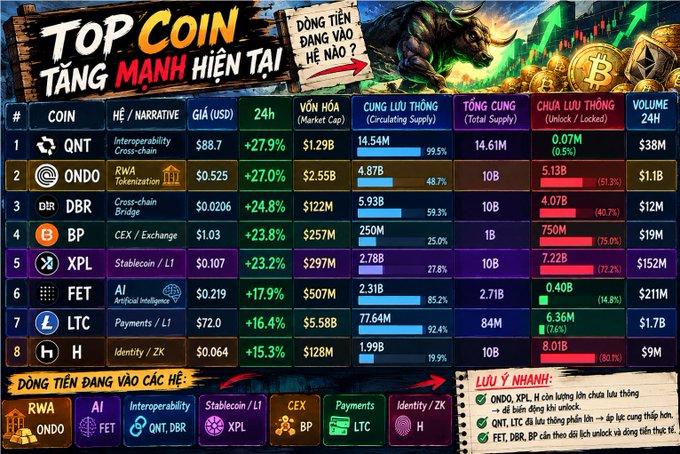 A Vietnamese cryptocurrency infographic titled 'TOP COIN TĂNG MẠNH HIỆN TẠI' (Top Coins Currently Rising Strongly) displaying market data for tokens including QNT (+27.9%), ONDO (+27.0%), DBR (+24.8%), BP (+23.8%), XPL (+23.2%), FET (+17.9%), LTC (+16.4%), and H (+15.3%), with categories like RWA Tokenization, Cross-chain Bridge, CEX, and AI Artificial Intelligence.