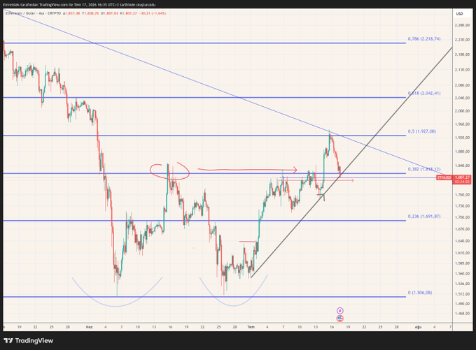 A 4-hour TradingView chart of ETHUSD displays Ethereum testing the 0.382 Fibonacci retracement level at $1,807.27 (down 1.46%), with a red circle and arrow highlighting this critical zone that coincides with a double bottom neckline in the 1810-1770 range, aligning with the post's suggestion of this area as a potential entry point.