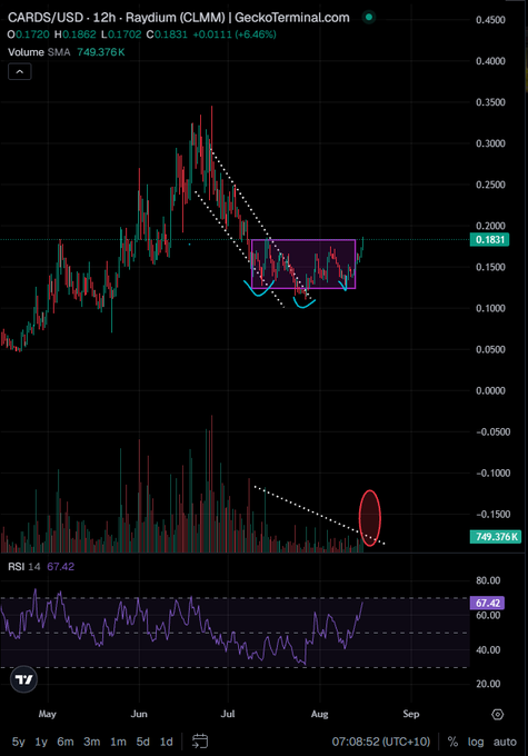 A 12-hour CARDS/USD (CLMM) chart on GeckoTerminal shows price at $0.1831 (+6.46%) breaking out of a month-long accumulation zone highlighted by a purple rectangle, with RSI 14 at 67.42 indicating rising momentum. The post notes the accumulation appears to be ending, awaiting a volume breakout (circled in red at 749,376K SMA) for confirmation.