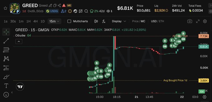 A cryptocurrency trading chart for 'GREED' token on GMGN.AI shows a price of $6.81K with a 2.89% increase over 15 minutes.