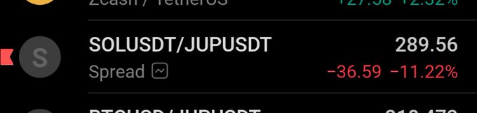 A cryptocurrency trading interface shows 'SOLUSDT/JUPUSDT' with a price of 289.56 and a spread change of -36.59 (-11.22%) in red.