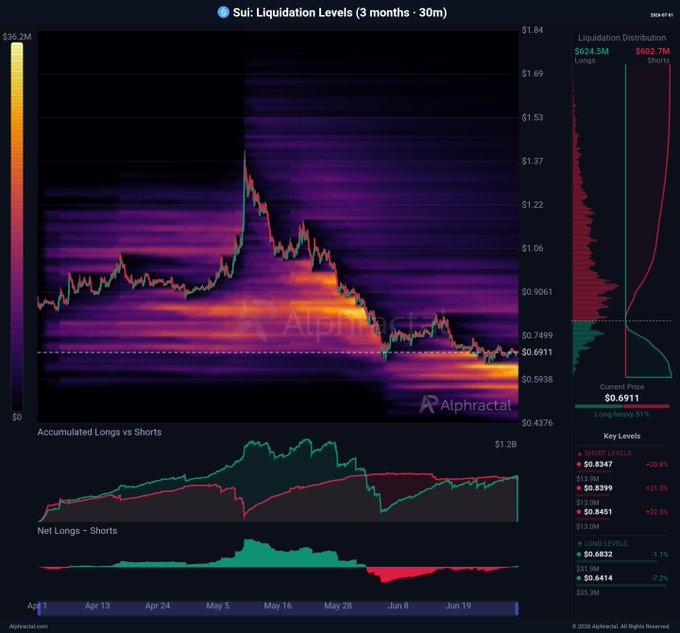 The image is an Alphractal heatmap chart titled "Sui: Liquidation Levels (3 months · 30m)" displaying SUI's price action from April 1 to late June, with the current price at $0.6911 and showing $624.5M in long liquidations versus $662.7M in short liquidations. The dense horizontal band of liquidation levels clustered around the $0.65-$0.85 range, combined with the "Long/Heavy 51%" imbalance indicator and 1.1% long liquidations currently underwater, visually supports the post's claim that sidelined bullish positions face significant downside risk if SUI breaks below key support.