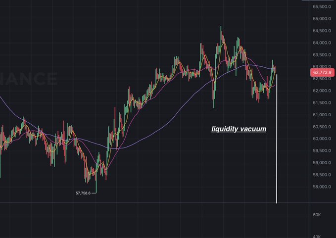 A BTC/USD candlestick chart on Binance is shown, currently trading at 62,772.8, with a "liquidity vacuum" label pointing to the recent sharp drop from the 64,500–65,000 range down toward the 57,758.6 low—illustrating the rapid price move the post warns could continue through the sparsely traded zone between 62,800 and 61,500.
