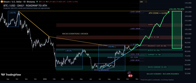 A TradingView chart showing BTC/USD Daily ROADMAP TO ATH, displaying a price of 83,645.74 with an 8.4% price change and projections toward a 121K ATH zone.