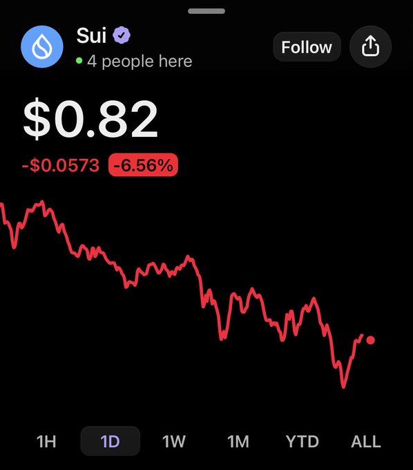 The image shows a phone screen displaying a graph with a downward trend. Below the graph, there is text that reads "LIKE, IF YOU'RE NOT SELL ANY $SUI". The focus of this message seems to be on the stock market or cryptocurrency, as indicated by the downward trend in the graph and the reference to the stock price being $0.82.