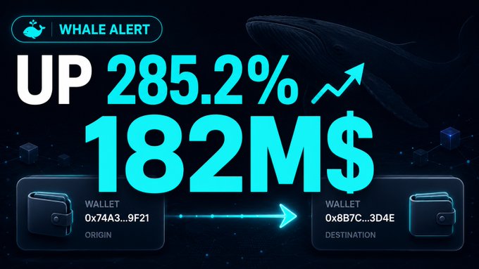 A "WHALE ALERT" graphic displays a massive 285.2% surge alongside a $182M transfer between two crypto wallets (origin: 0x74A3…9F21 and destination: 0x8B7C…3D4E), visually illustrating the significant capital movement referenced in the post questioning whether Figure Markets' TVL explosion signals a real RWA breakthrough or merely a short-lived market spike.