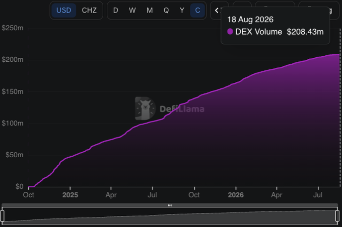 A line chart from DefiLlama showing DEX Volume in USD over time, with a highlighted data point for 18 Aug 2026 showing a volume of $208.43m, displaying an upward trend from October 2025 to August 2026.