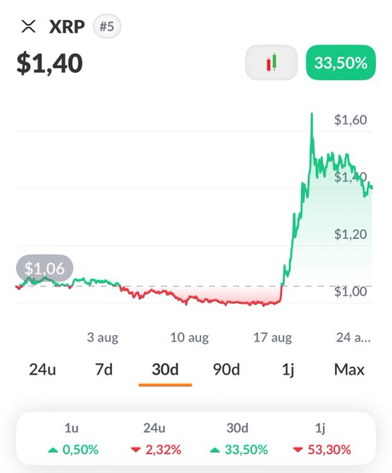 A chart showing XRP (#5) trading at $1.40, up 33.50% over the past 30 days, with a sharp price surge from around $1.00 to a peak near $1.60 around mid-August before settling near $1.40. The image complements the celebratory "Happy Thursday $XRP fam!" post by visually highlighting the token's recent strong upward momentum.