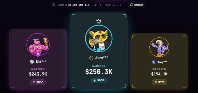 A leaderboard display showing the top three wagered users—"Did****" with $243.9K, "Jsm***" (currently in the lead with $250.3K) wearing a crown, and "Twe***" with $194.1K—along with smaller prizes ($500, $900, $325) and a countdown timer indicating the contest resets in 2 days, 15 hours, 50 minutes (Sept 1 - Sept 14 UTC), matching the post's mention of roughly 60 hours left and lower spots being easy to win.