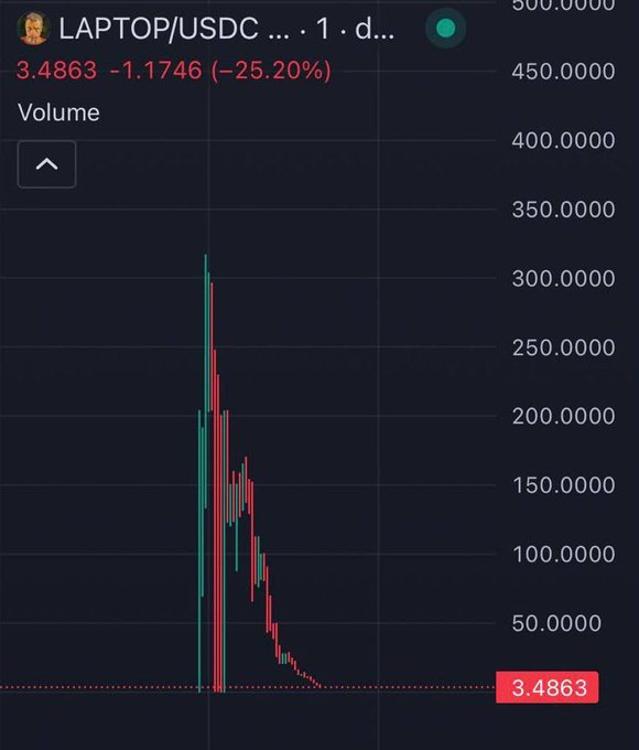 A trading chart for LAPTOP/USDC showing a dramatic price decline to 3.4863, down 25.20% from 4.6609, with the price dropping sharply from peaks around 500.0000.