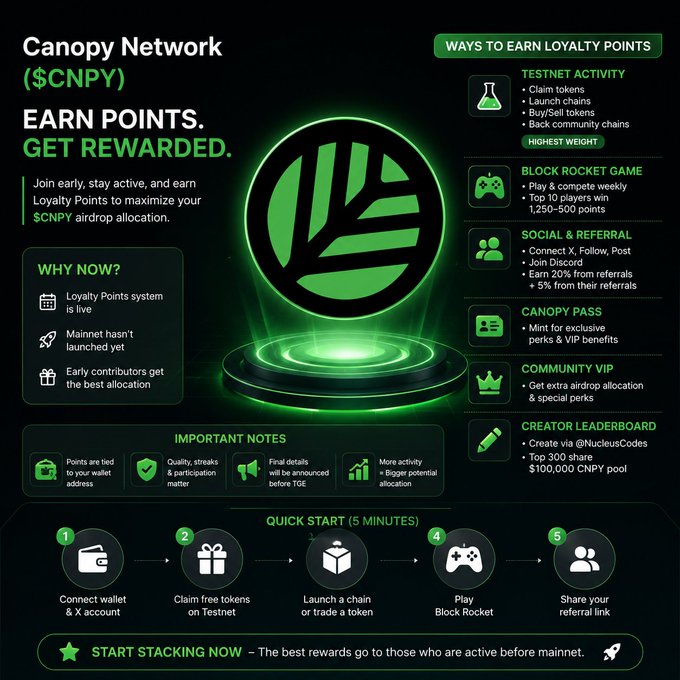 A promotional graphic for Canopy Network ($CNPY) detailing a loyalty points system with sections on ways to earn points (Testnet Activity, Block Rocket Game, Social & Referral, Canopy Pass, Community VIP, Creator Leaderboard), quick start steps, and a call to action to 'START STACKING NOW'.