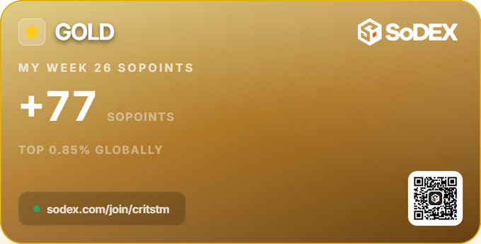 A gold SoDEX rewards card showing 'GOLD' tier, 'MY WEEK 26 SOPOINTS +77 SOPOINTS', 'TOP 0.85% GLOBALLY', with link sodex.com/join/critstm and a QR code.
