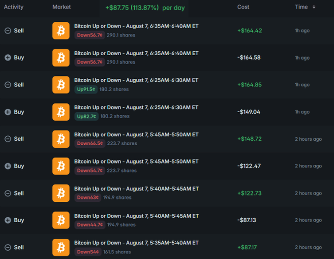 A cryptocurrency trading activity log showing multiple buy and sell orders for 'Bitcoin Up or Down' markets, with daily returns listed as '+87.75 (113.87%)'.