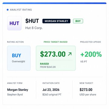 An analyst rating card showing Morgan Stanley's Buy rating on HUT 8 Corp. ($HUT) with a price target raised to $273.00 from $263.00, representing +200% projected upside, initiated July 23, 2026 by Stephen Byrd.