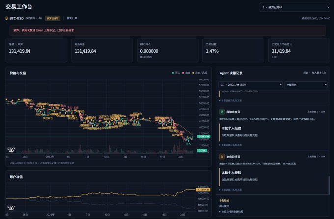 The image shows a "交易工作台" (Trading Workstation) dashboard for BTC-USD, displaying key metrics of 131,419.84 USD, 0.000000 BTC, 1.47% drawdown, and a net profit of 31,419.84, along with price/trend charts, account net value, and an Agent decision log—all aligning with the caption's summary of Round 2's profitability and the transition into Round 3.