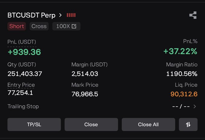 A trading interface displays a BTCUSDT Perp short position with 100x leverage, showing a profitable PnL of +$939.36 (+37.22%) on a 251,403.37 USDT quantity, confirming the $250k-sized short position highlighted in the post.