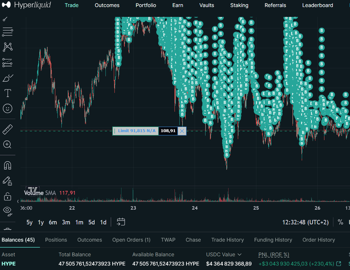 A Hyperliquid trading interface displays a BTC candlestick chart filled with numerous teal order markers, showing a 1d view with a 'Limit 91,815' order at 100.91, Volume SMA 117.91, and a HYPE balance of 47,505,761.52 valued at $4,364,829,368.89 with PNL of +$3,043,930,425.03 (+230.4%).
