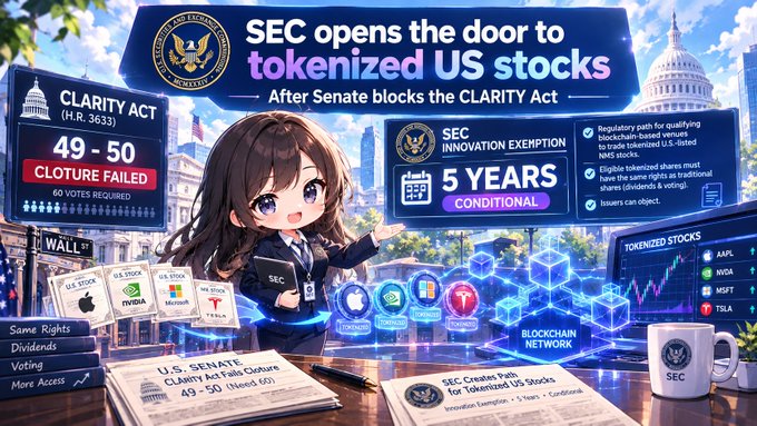 An infographic-style illustration featuring a chibi character explaining that the 'SEC opens the door to tokenized US stocks' after the Senate blocked the CLARITY Act (vote 49-50), highlighting the 'SEC INNOVATION EXEMPTION' for 5 years and listing tokenized stocks like AAPL, NVDA, MSFT, and TSLA.