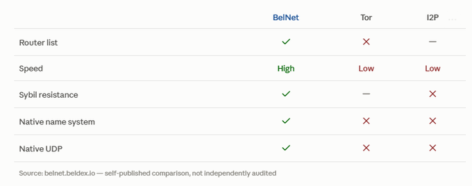 A comparison table contrasting the features of BelNet, Tor, and I2P, showing BelNet as superior in speed and various capabilities, with a disclaimer stating the source is self-published by belnet.beldex.io.