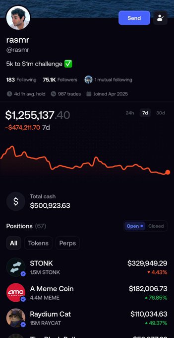 The image shows a trading profile for "rasmr" (@rasmr) documenting his "5k to $1m challenge," displaying a current balance of $1,255,137.40 with a 7-day decline of -$474,211.70, alongside open positions in $TONK ($329,949), A Meme Coin ($182,006), and Raydium Cat ($110,034). This visually supports the post's claim by providing concrete proof of his seven-figure gains achieved in just four months through public social trading.