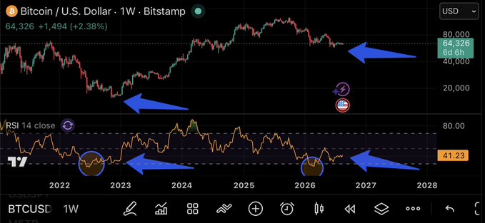 A financial chart showing Bitcoin/U.S. Dollar (BTCUSD) on a 1W timeframe from Bitstamp, with the current price at 64,326 (+2.38%), featuring blue arrows pointing to key price and RSI levels around 2023 and 2026.