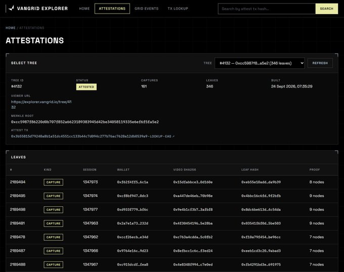 Vangrid Explorer interface displaying Attestations page with Tree ID #4132 showing 101 captures, 340 leaves, built 24 Sept 2026, and a list of capture entries with wallet addresses and leaf hashes.