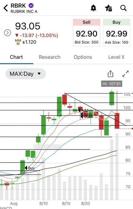 The image shows a daily candlestick chart for RBRK (Rubrik Inc A) trading at $93.05, down 13.97 (-13.05%), with a marked "Sell" signal near $100. The post refers to this steep bearish reversal candle after a strong run-up, illustrating a classic case of a powerful sell-off following an overextended rally.
