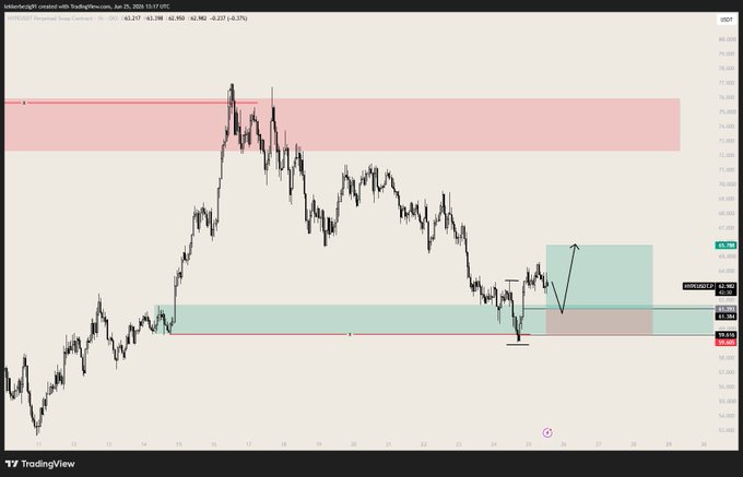 ?"This image shows a chart of a stock, which indicates that there has been a significant upswing over the last few days, with the price going from $15 to $19". The post also describes this upward trend as "long", indicating an opportunity for traders to make a profit by holding onto their positions and potentially waiting for further price movements.