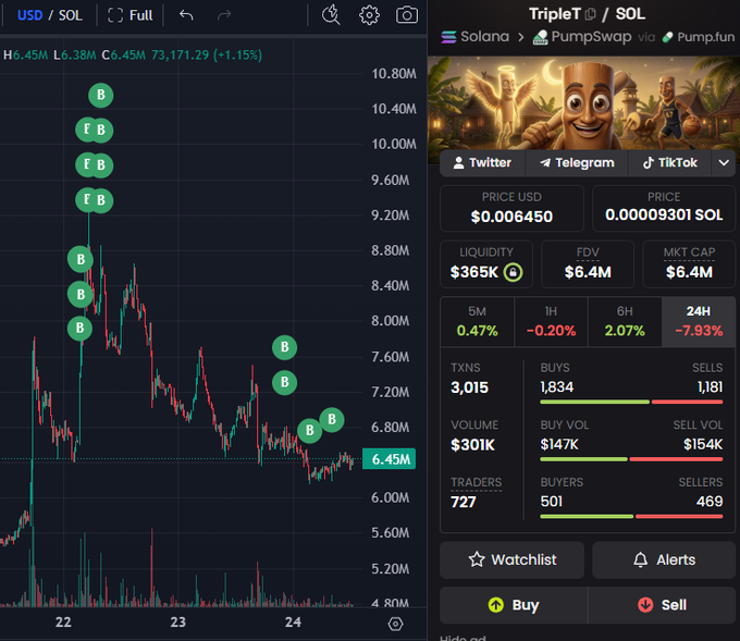 The image displays a computer screen showing a stock chart with the symbol "TripleT" visible. The chart shows a downward trend for the TripleT stock. The trader who sold 3 months ago has turned $16.4k into $36k, while at this time they have lost nearly all of their initial investment. Another round tripping attempt is happening in the last 2 days where the trader has gained 9m tokens through trading.