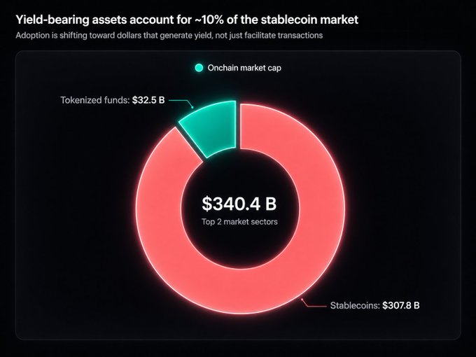 The image features a pie chart showing the distribution of yield-bearing assets relative to the stablecoin market. The chart displays three sectors representing stablecoins, Solana, Ripple, and Onc. In these three areas, stablecoins account for approximately 10% of the overall market, while Ripple has earned around $2B in Adopting these assets, contributing to an increase in yield.