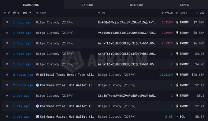 The image is a transaction history table from Arkham showing TRUMP token transfers, including a notable 11.013M TRUMP ($26.65M) outflow from "Official Trump Meme: Team All..." to Bitgo Custody (2JEPv) 2 hours ago, along with multiple other TRUMP transfers between Bitgo Custody and various wallets valued in the millions of dollars.