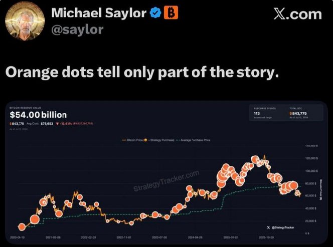 Michael Saylor's post on X displays a Strategy Tracker chart showing Bitcoin Reserve Value of $54.00 billion (843,775 BTC) at an average cost of $76,693, with orange dots highlighting BTC purchases over time from late 2020 through 2025, teasing a potential new Bitcoin acquisition announcement.