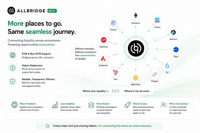 A promotional graphic for 'ALLBRIDGE NEXT' with the tagline 'More places to go. Same seamless journey.' highlighting features like EVM & Non-EVM Support, Native Stablecoins, and Reliable/Transparent/Efficient bridging across 28+ networks including Ethereum, Solana, Arbitrum, Base, Polygon, BNB Chain, Tron, Avalanche, Optimism, and Fantom.