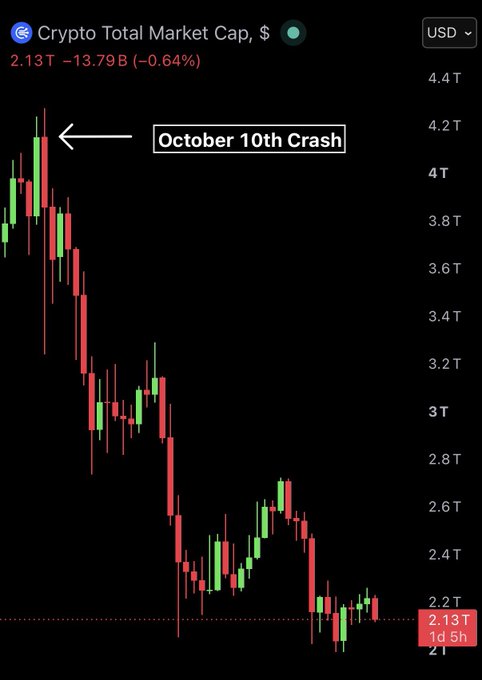 This chart shows the "Crypto Total Market Cap" falling sharply after the "October 10th Crash," illustrating the significant losses highlighted in the accompanying post. The market cap dropped from over 4T USD to 2.13T USD.