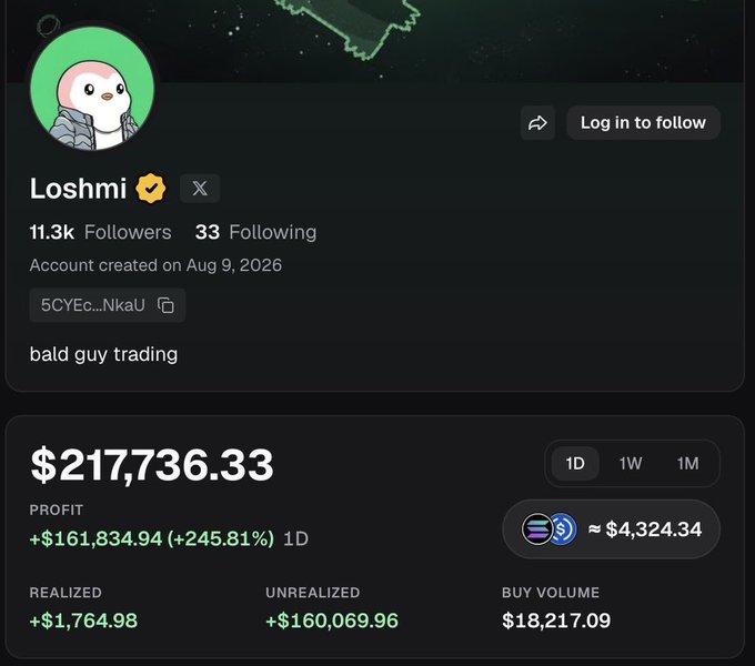 A crypto portfolio profile for "Loshmi" showing a profit of +$161,834.94 (+245.81%) in 1D, growing from approximately $4,324.34 (in SOL) to $217,736.33, illustrating the poster's admiration for the trader's gains and their hope to similarly turn $20 into $5,000.