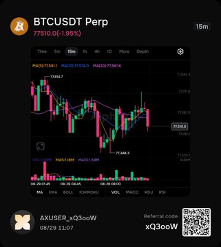 A cryptocurrency trading chart for BTCUSDT Perp showing a price of 77510.0, with a referral code 'xQ3ooW' and the name 'AXUSER_xQ3ooW' at the bottom.