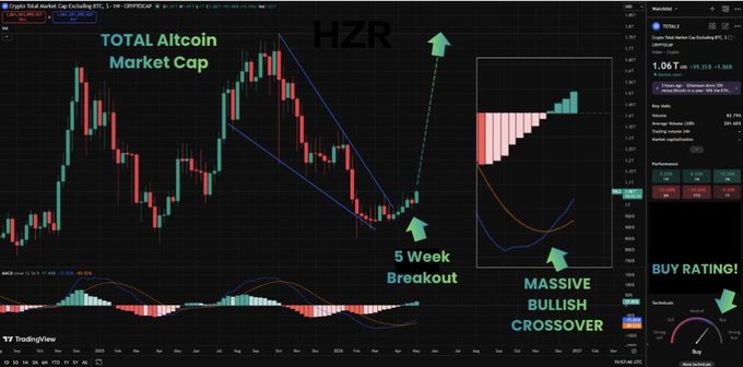 A TradingView chart of the Crypto Total Market Cap excluding BTC (TOTAL2) at 1.06T shows a "5 Week Breakout" above a descending trendline with a "MASSIVE BULLISH CROSSOVER" on the MACD indicator, accompanied by a "BUY RATING!" and an upward green arrow labeled "HZR" — visually supporting the post's claim that altseason momentum has ignited.