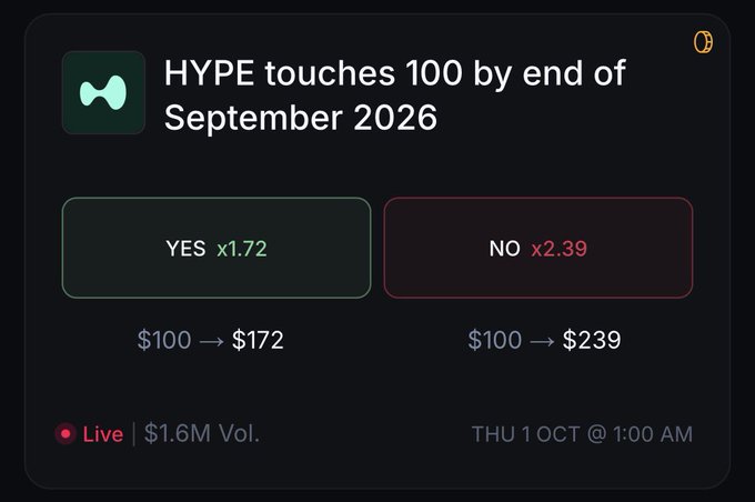 A prediction market interface asking 'HYPE touches 100 by end of September 2026' with 'NO' currently favored at x2.39 and 'YES' at x1.72.