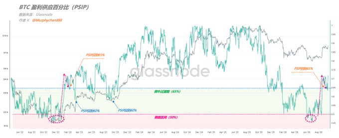 This is a Glassnode chart titled "BTC 最新供应百分比 (PSIP)" showing Bitcoin's Profit Supply Index Percentage from June 2022 to August 2026, with two highlighted instances where PSIP fell below 50% (the threshold marked as "熊底区域 50%") — one in late 2022 and another in 2026 — illustrating the recurring pattern of bear market bottoms occurring after profit supply percentage drops below the 50% level.