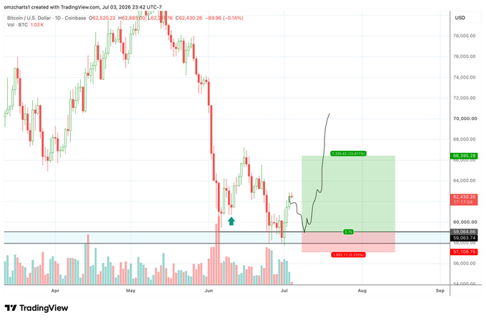 A TradingView daily candlestick chart of BTC/USD on Coinbase shows Bitcoin trading at $62,430.26 with a projected long position setup, featuring a green target zone around $66,389 ($10,481.34 gain) and a red stop-loss zone near $58,519 ($3,824.56 risk), aligning with the trader's strategy to buy on a pullback to the $59k-$60k support zone.