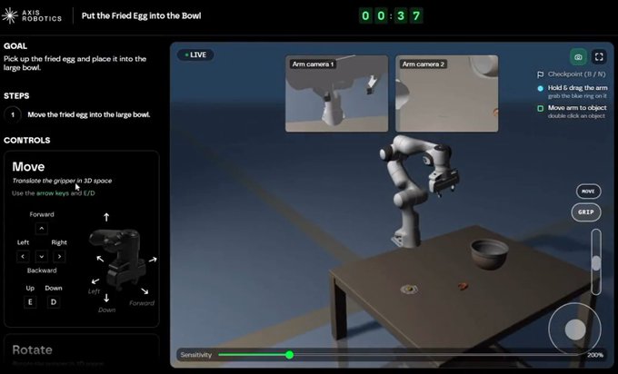 The image shows a screenshot from the Axis Robotics platform, featuring a simulated robotic arm tasked with "Put the Fried Egg into the Bowl" with a 00:37 timer and dual camera feeds (Arm camera 1 and 2) displayed above the workspace. This visual exemplifies the free data-collection tasks mentioned in the post, where users help train Physical AI by completing simple manipulation tasks remotely via their browser.