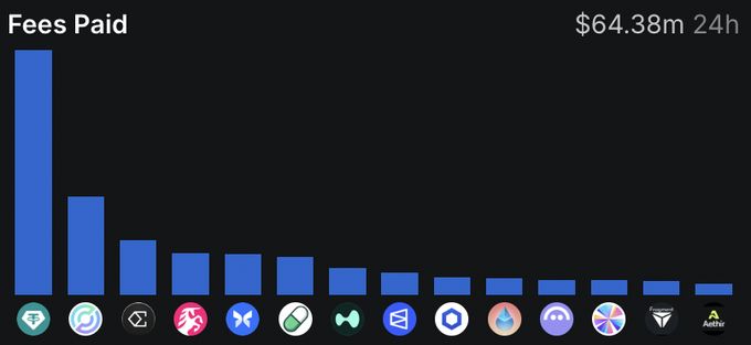 The image shows a bar chart titled "Fees Paid" with a 24-hour total of $64.38m, displaying the top 15 blockchain networks ranked by fees generated, led by the Tether (USDT) logo on the far left, followed by other major chains and tokens like USDC, Ethereum, Uniswap (UNI), Curve, Sui, Maker, and Aethir. The visualization ties to "onchain is so back" by illustrating the massive and diverse fee-generating activity happening across various blockchain networks and DeFi protocols.